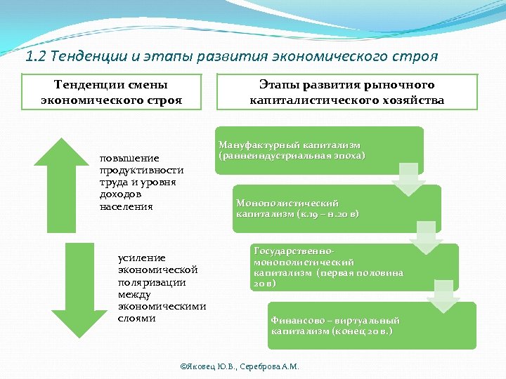 1. 2 Тенденции и этапы развития экономического строя Тенденции смены экономического строя повышение продуктивности