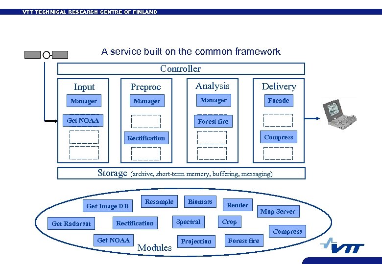 VTT TECHNICAL RESEARCH CENTRE OF FINLAND A service built on the common framework Controller