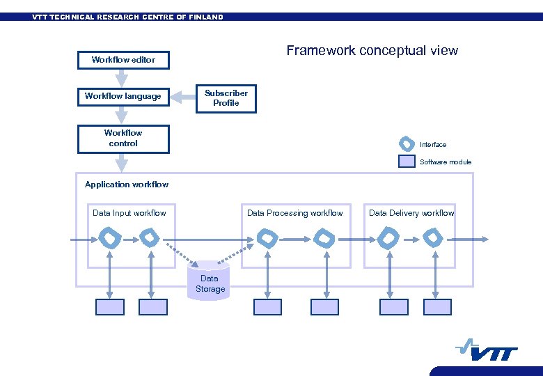 VTT TECHNICAL RESEARCH CENTRE OF FINLAND Framework conceptual view Workflow editor Workflow language Subscriber