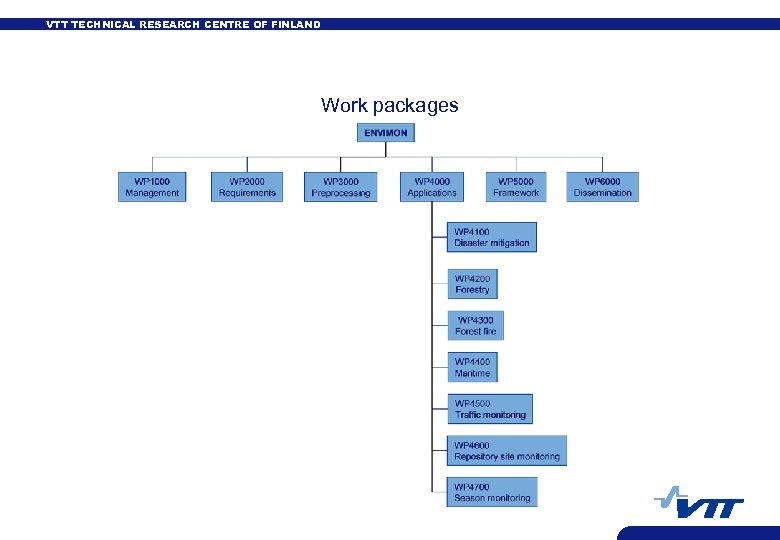 VTT TECHNICAL RESEARCH CENTRE OF FINLAND Work packages 