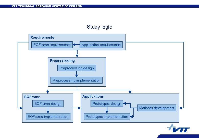 VTT TECHNICAL RESEARCH CENTRE OF FINLAND Study logic Requirements EOFrame requirements Application requirements Preprocessing