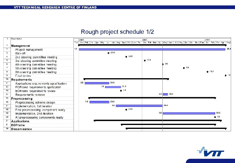 VTT TECHNICAL RESEARCH CENTRE OF FINLAND Rough project schedule 1/2 