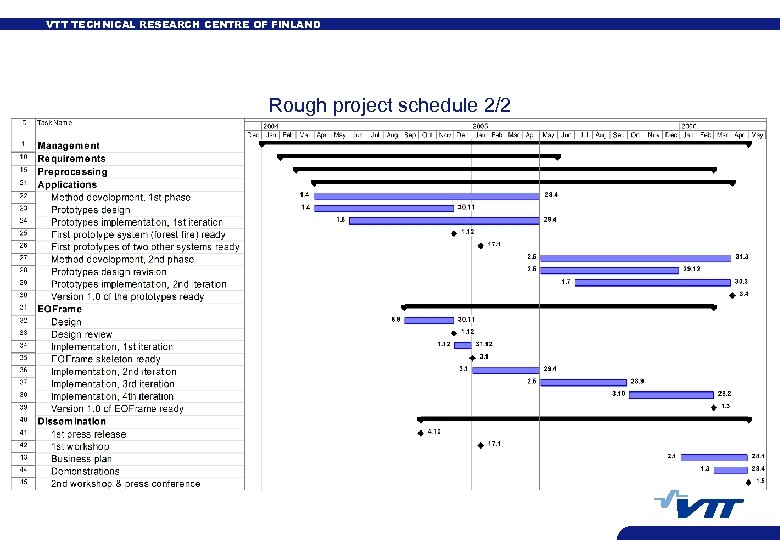 VTT TECHNICAL RESEARCH CENTRE OF FINLAND Rough project schedule 2/2 