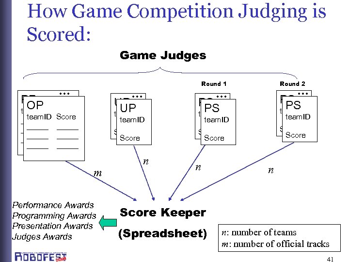 How Game Competition Judging is Scored: Game Judges PR OP team. ID … Round