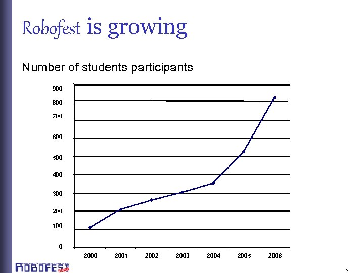 Robofest is growing Number of students participants 900 800 700 600 500 400 300