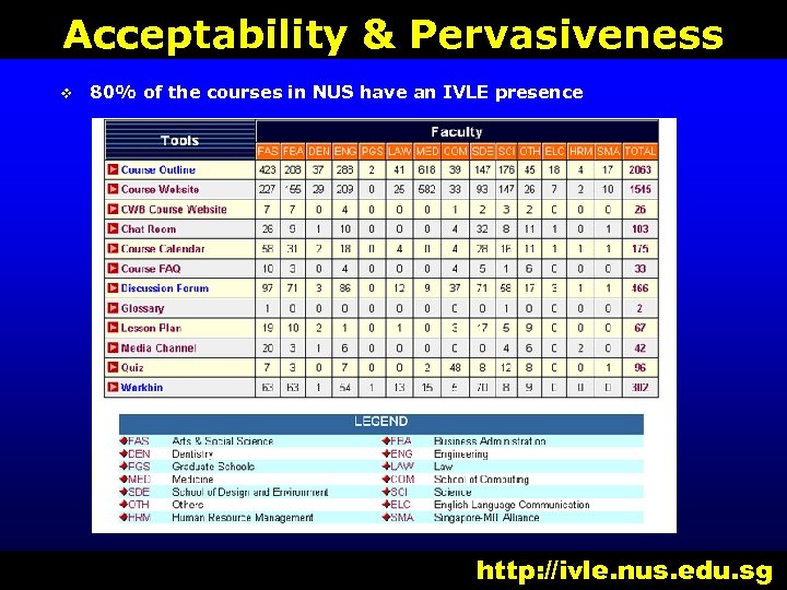 Acceptability & Pervasiveness v 80% of the courses in NUS have an IVLE presence