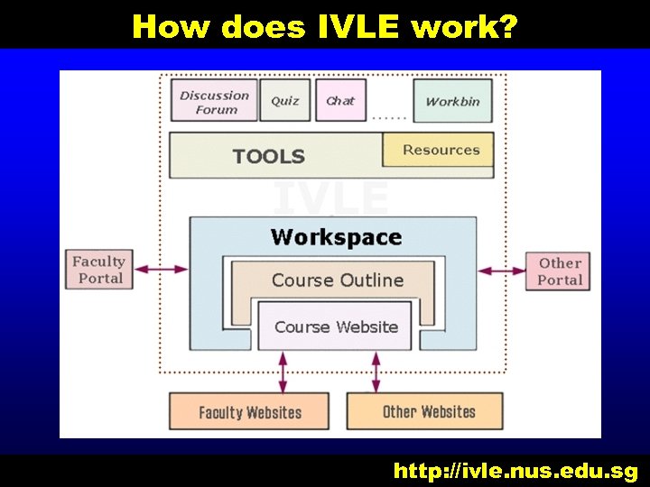 How does IVLE work? http: //ivle. nus. edu. sg 