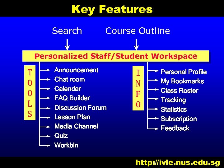 Key Features Search Course Outline Personalized Staff/Student Workspace T O O L S Announcement