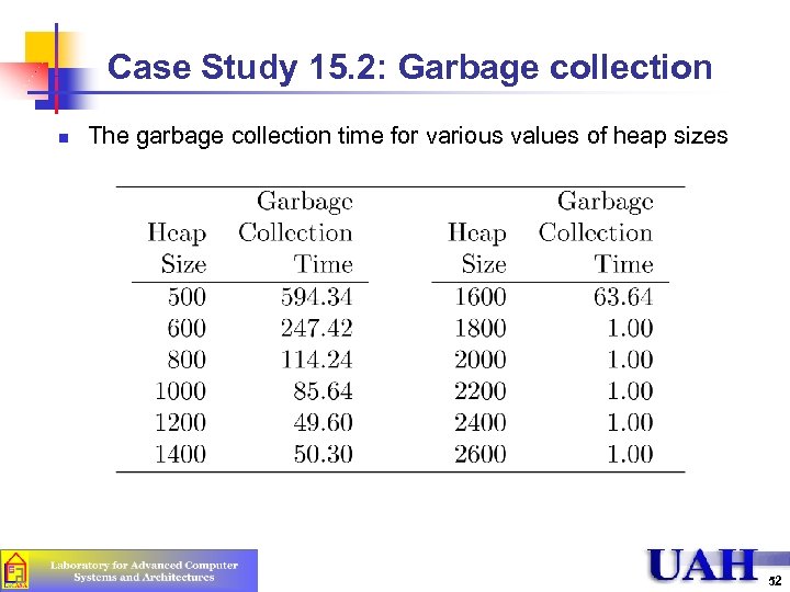 Case Study 15. 2: Garbage collection n The garbage collection time for various values