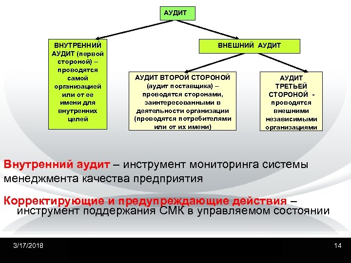 АУДИТ ВНУТРЕННИЙ АУДИТ (первой стороной) – проводятся самой организацией или от ее имени для