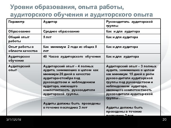 Уровни образования, опыта работы, аудиторского обучения и аудиторского опыта Параметр Аудитор Руководитель аудиторской группы