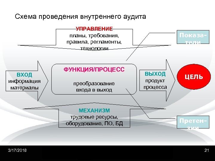 Схема проведения внутреннего аудита УПРАВЛЕНИЕ планы, требования, правила, регламенты, технологии ВХОД информация материалы ФУНКЦИЯ/ПРОЦЕСС