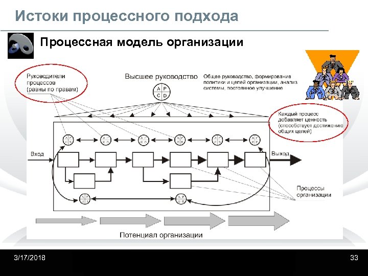 На этом этапе внедрения проекта процессного подхода формируется система процессов организации