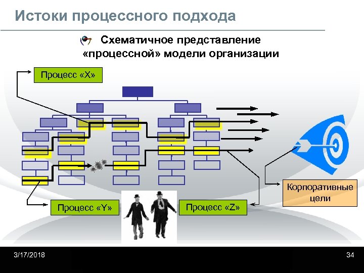 Истоки процессного подхода Схематичное представление «процессной» модели организации Процесс «Х» Процесс «Y» 3/17/2018 Процесс