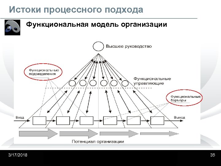 Функционально процессном подходе. Процессно функциональная модель компании. Функциональный подход и процессный подход схема. Подходы к управлению предприятием функциональный процессный. Модель процессного подхода.