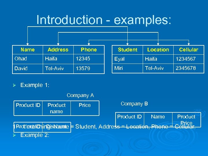 Introduction - examples: Name Address Phone Student Location Cellular Ohad Haifa 12345 Eyal Haifa