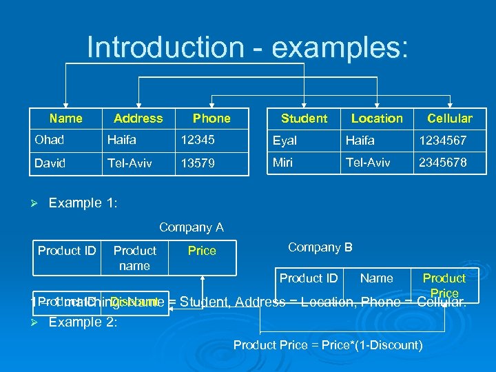 Introduction - examples: Name Address Phone Student Location Cellular Ohad Haifa 12345 Eyal Haifa