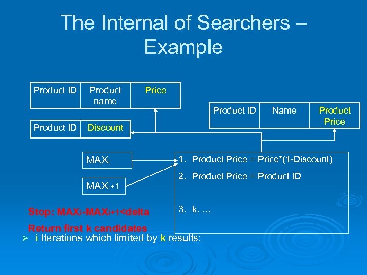 The Internal of Searchers – Example Product ID Product name Price Product ID Name