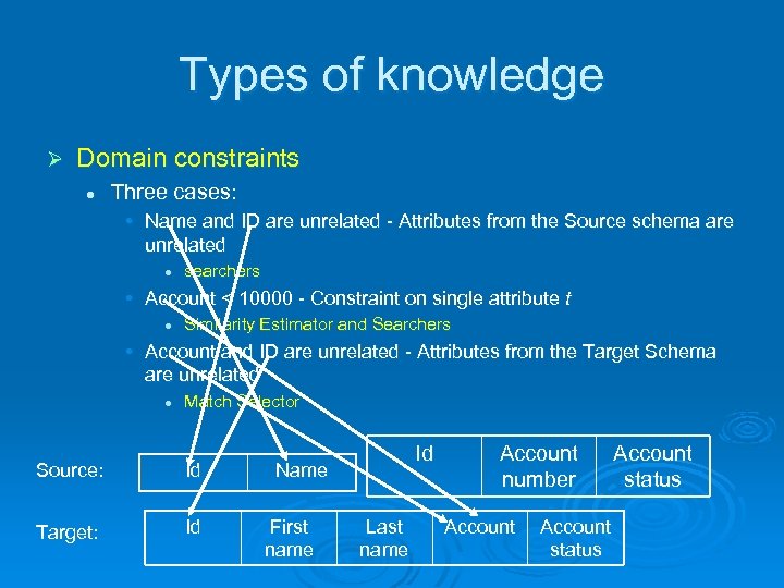 Types of knowledge Ø Domain constraints l Three cases: • Name and ID are