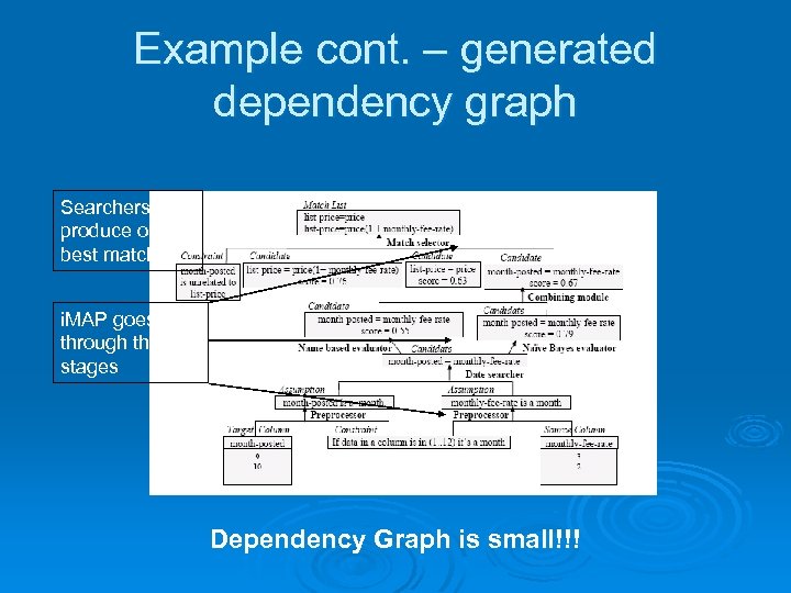Example cont. – generated dependency graph Searchers produce only k best matches i. MAP