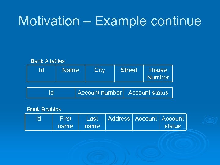 Motivation – Example continue Bank A tables Id Name Id City Street House Number