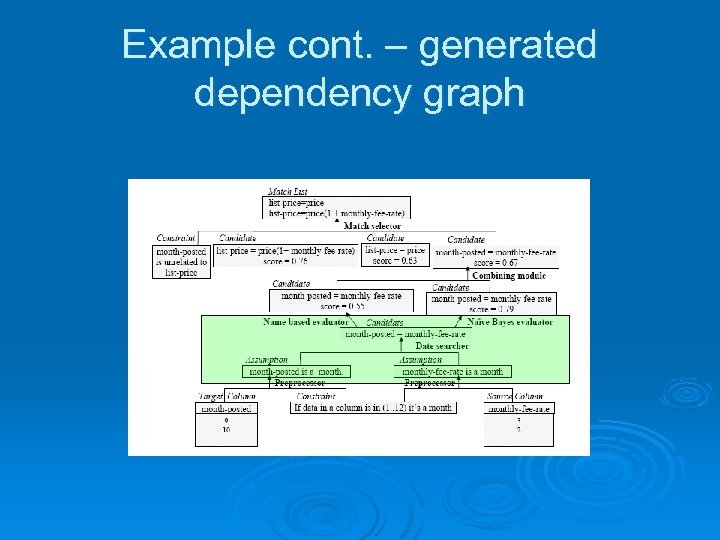 Example cont. – generated dependency graph 