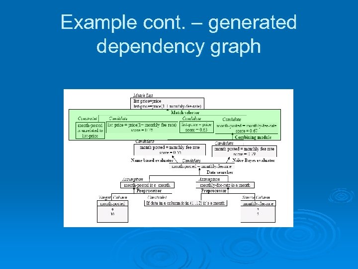 Example cont. – generated dependency graph 
