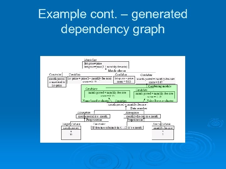 Example cont. – generated dependency graph 