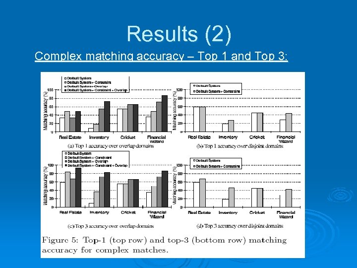 Results (2) Complex matching accuracy – Top 1 and Top 3: 