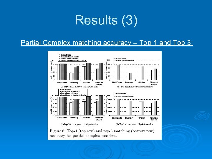Results (3) Partial Complex matching accuracy – Top 1 and Top 3: 