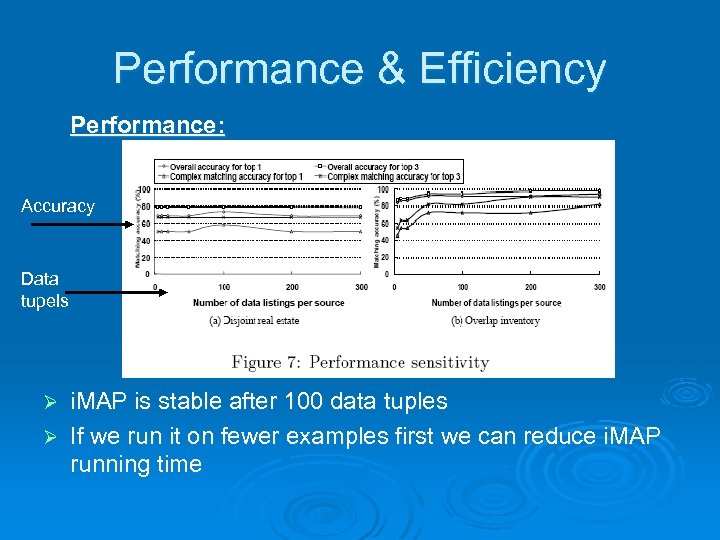 Performance & Efficiency Performance: Accuracy Data tupels i. MAP is stable after 100 data