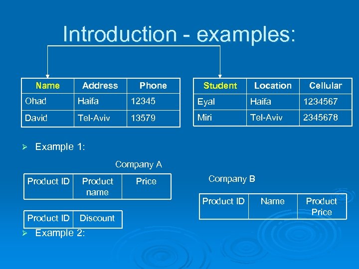 Introduction - examples: Name Address Phone Student Location Cellular Ohad Haifa 12345 Eyal Haifa