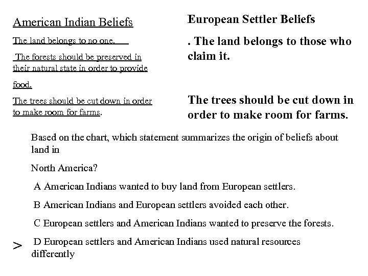 American Indian Beliefs European Settler Beliefs The land belongs to no one. . The