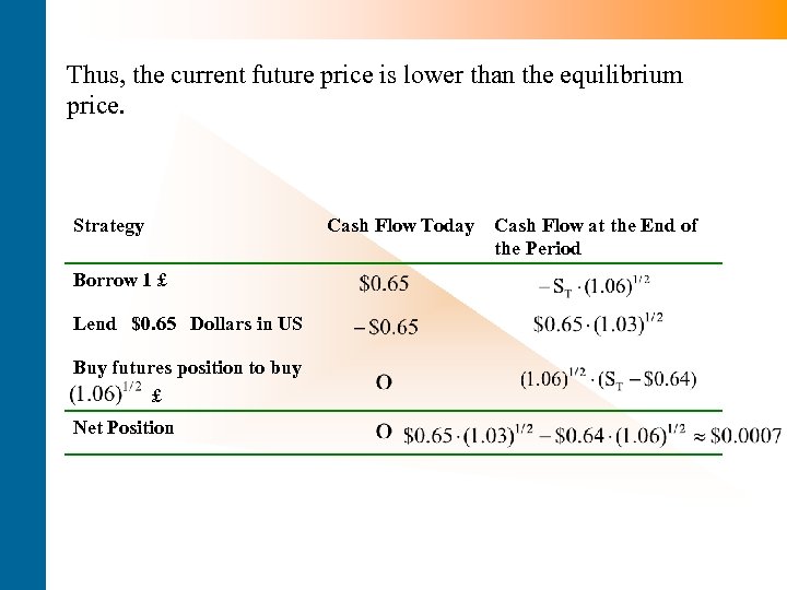 Thus, the current future price is lower than the equilibrium price. Strategy Borrow 1