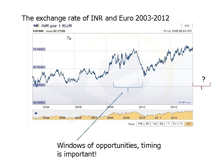 The exchange rate of INR and Euro 2003 -2012 ? Windows of opportunities, timing