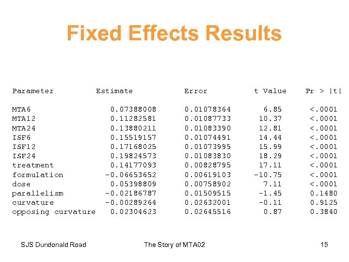 Fixed Effects Results Parameter MTA 6 MTA 12 MTA 24 ISF 6 ISF 12