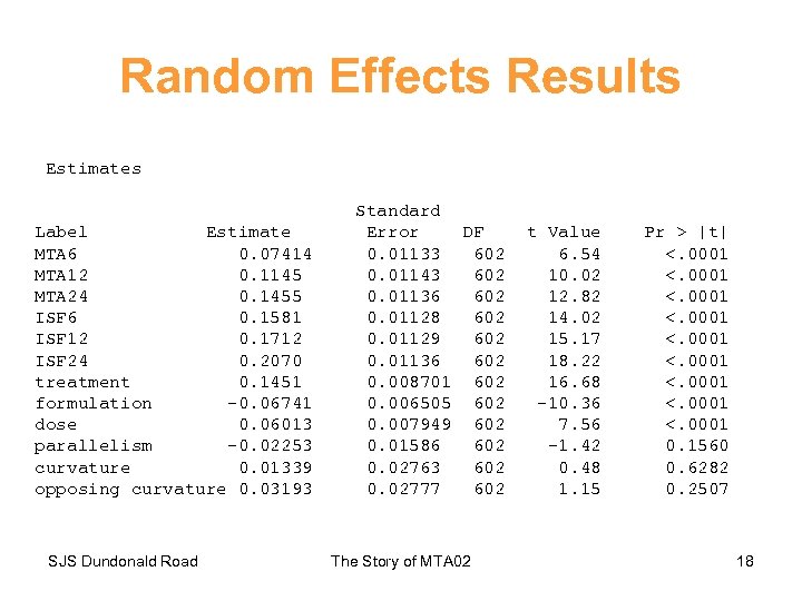 Random Effects Results Estimates Label Estimate MTA 6 0. 07414 MTA 12 0. 1145