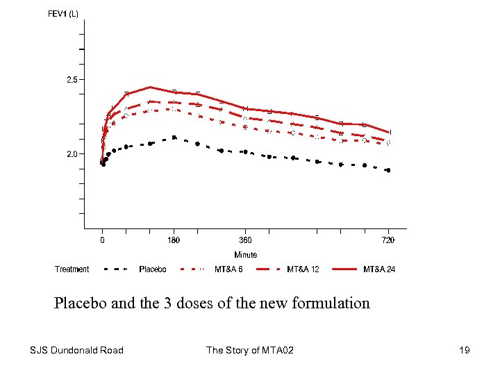 Placebo and the 3 doses of the new formulation SJS Dundonald Road The Story