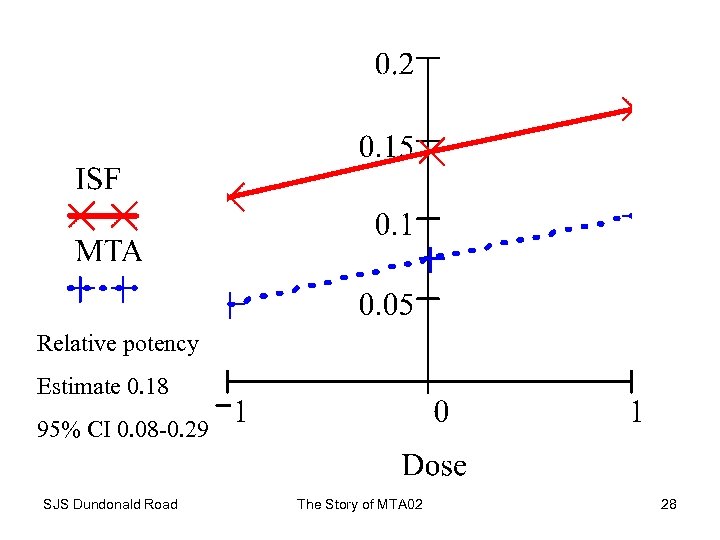 Relative potency Estimate 0. 18 95% CI 0. 08 -0. 29 SJS Dundonald Road