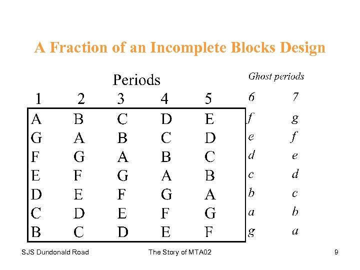 A Fraction of an Incomplete Blocks Design SJS Dundonald Road The Story of MTA