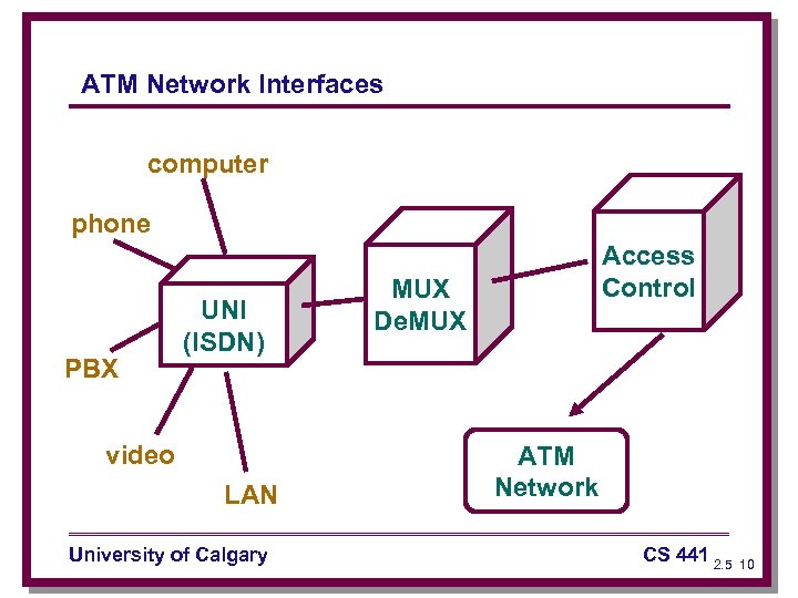 ATM Network Interfaces computer phone PBX UNI (ISDN) video LAN University of Calgary Access
