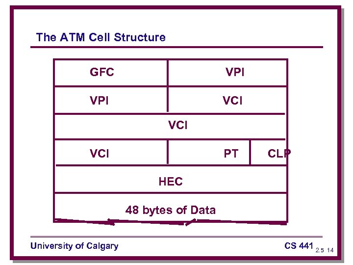 The ATM Cell Structure GFC VPI VCI VCI PT CLP HEC 48 bytes of