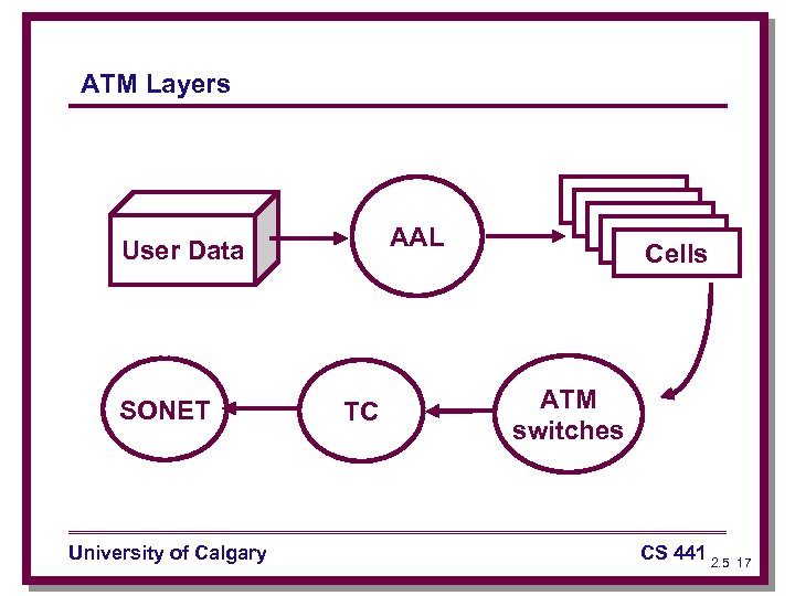 ATM Layers AAL User Data SONET University of Calgary TC Cell Cells ATM switches