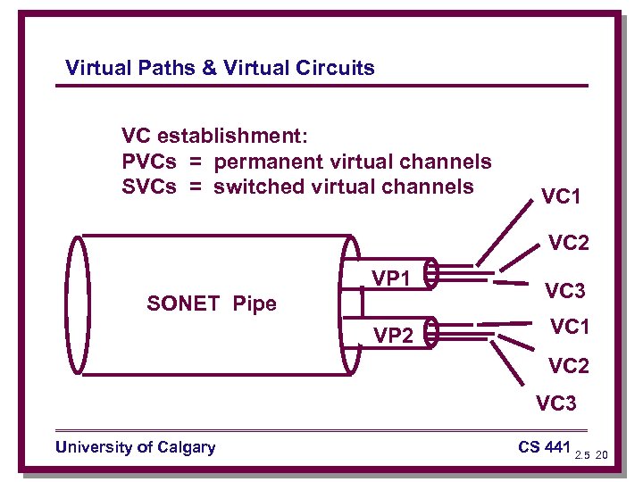 Virtual Paths & Virtual Circuits VC establishment: PVCs = permanent virtual channels SVCs =