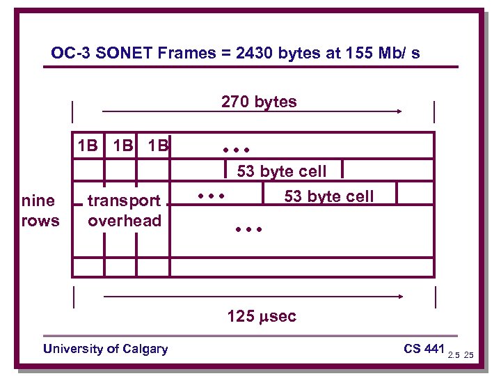 OC-3 SONET Frames = 2430 bytes at 155 Mb/ s 270 bytes 1 B