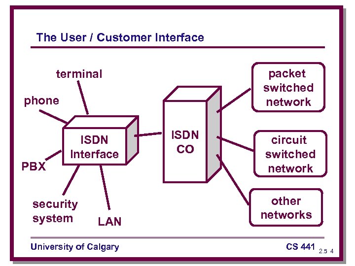 The User / Customer Interface packet switched network terminal phone PBX ISDN Interface security