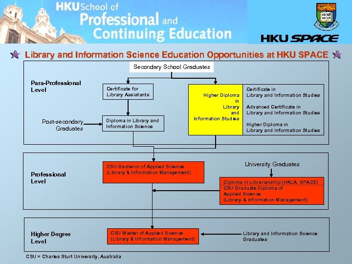 Library and Information Science Education Opportunities at HKU SPACE Secondary School Graduates Para-Professional Level