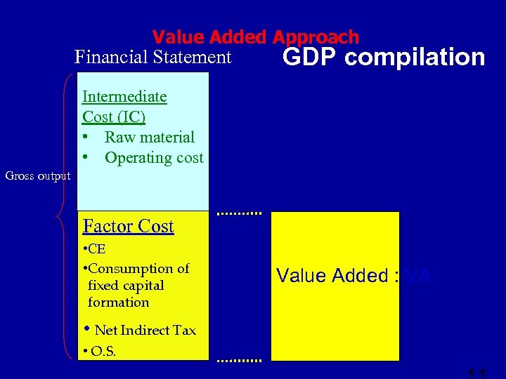 Value Added Approach Financial Statement GDP compilation Intermediate Cost (IC) • Raw material •
