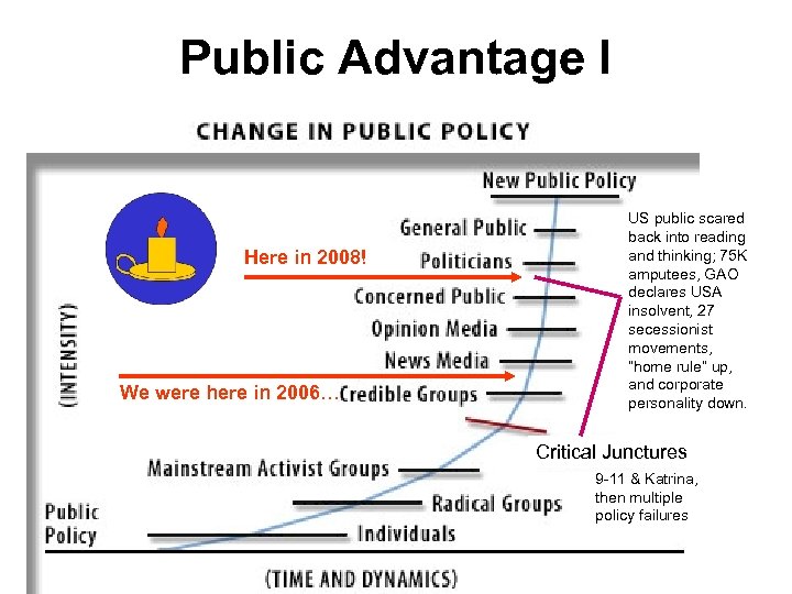Public Advantage I Here in 2008! We were here in 2006… US public scared