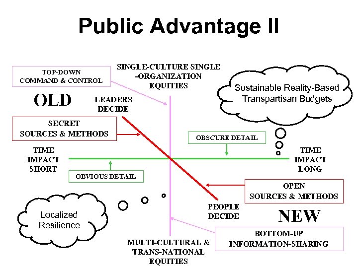 Public Advantage II TOP-DOWN COMMAND & CONTROL OLD SINGLE-CULTURE SINGLE -ORGANIZATION EQUITIES LEADERS DECIDE